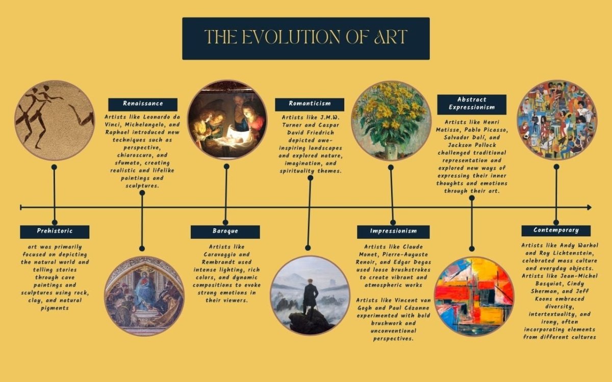 Art History Timeline