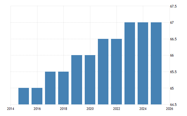 Trend visualization for australia retirement age increase