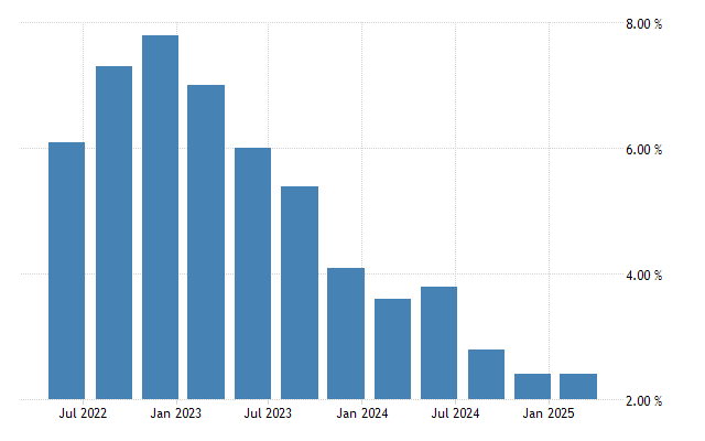 Trend visualization for australian inflation rate