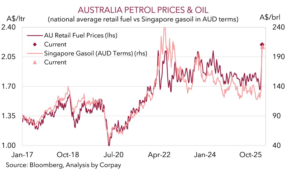 Australian petrol prices chart showing recent surge above $2 per litre