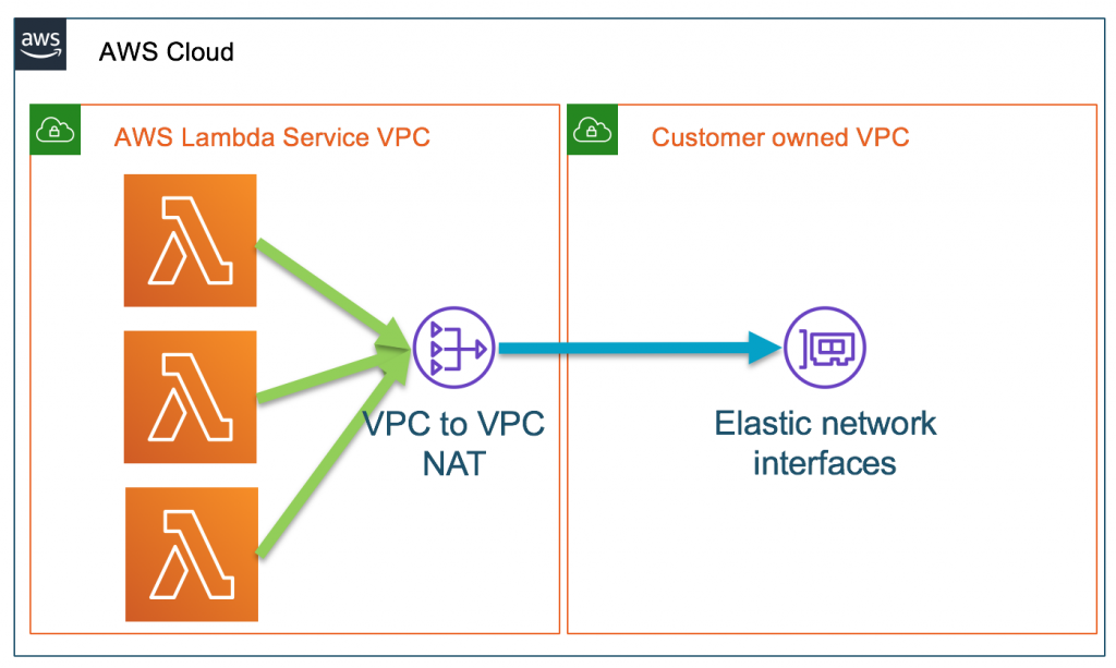 AWS Lambda Architecture