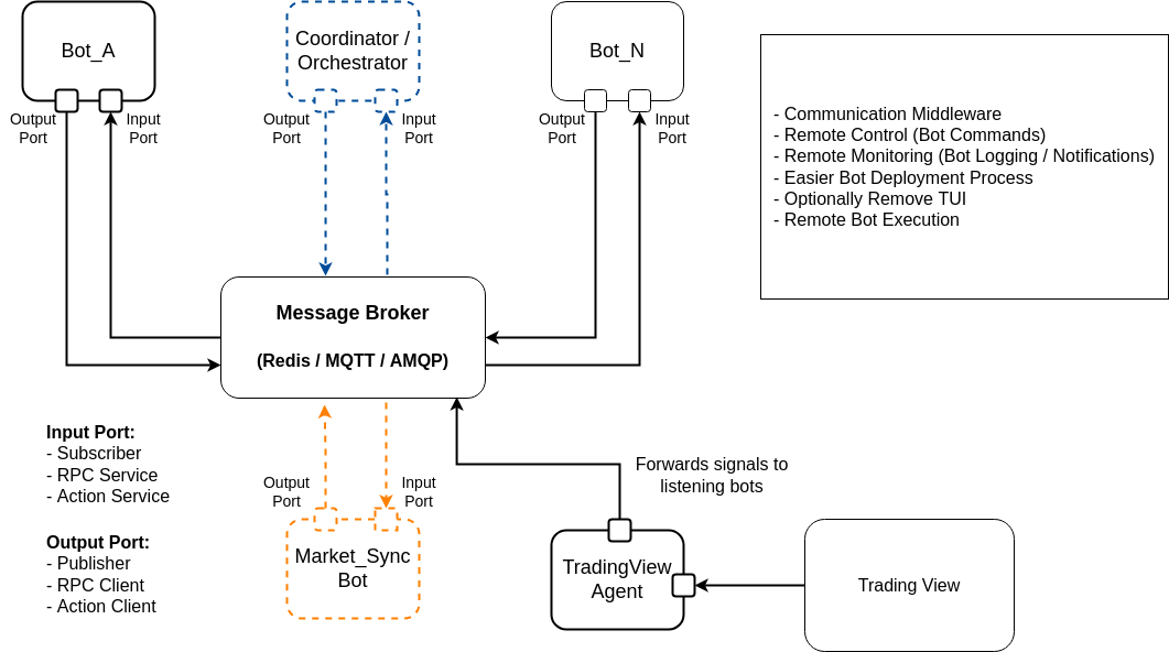 Bot Deployment Process