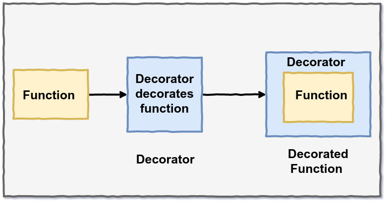 decorator_concept