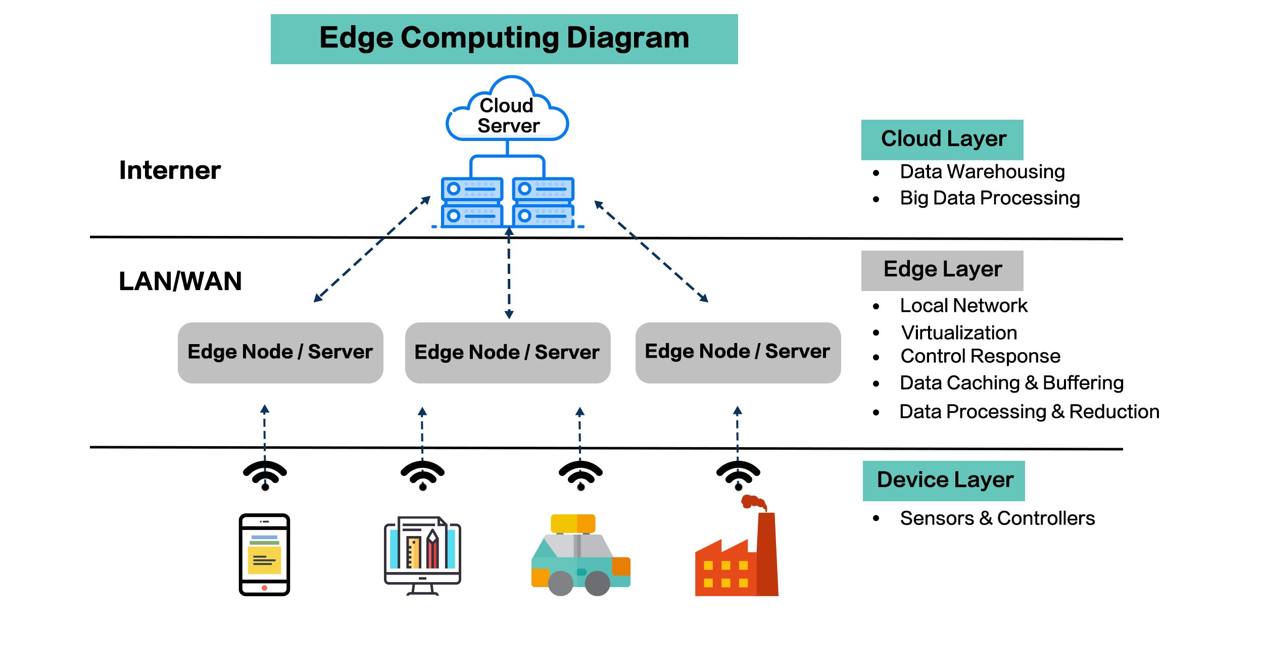 Edge Computing Diagram