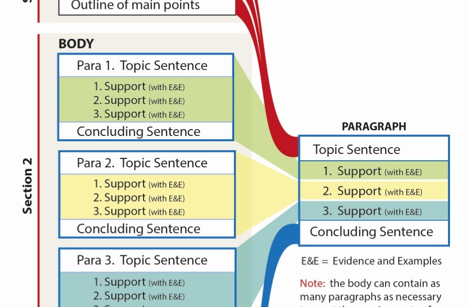 Essay Structure
