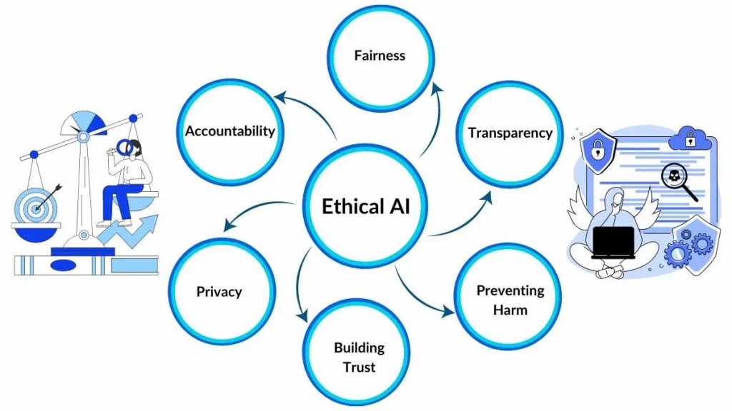 Ethical AI