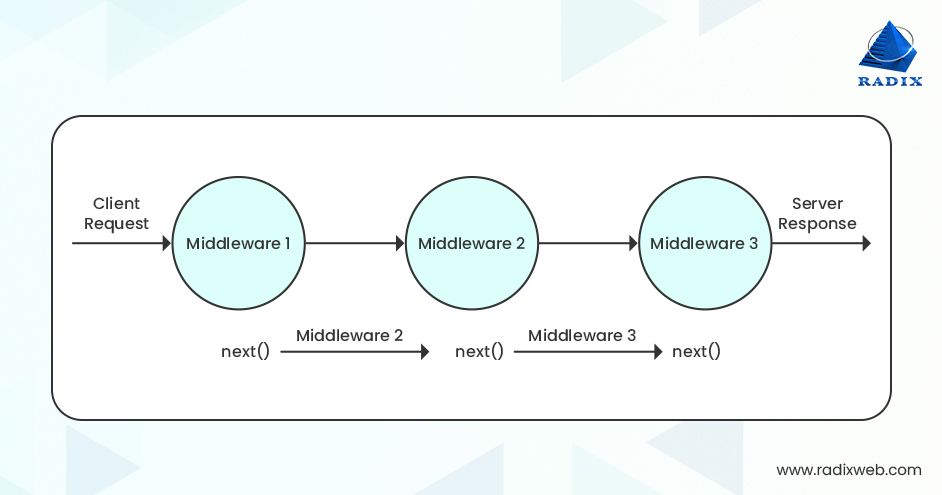 Express Middleware