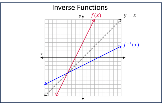 Functions in Algebra