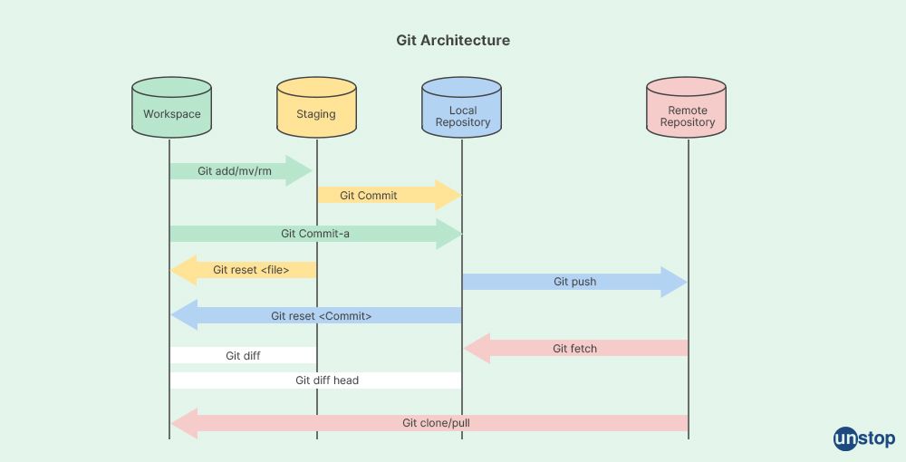 Git 架构图