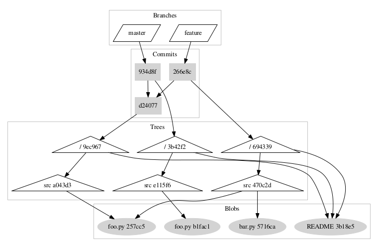 Git 树状图