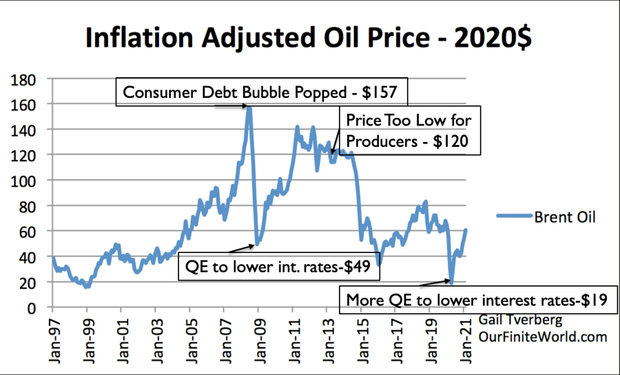 Graph showing rising global oil prices due to Middle East tensions