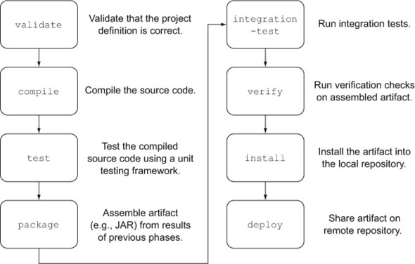Gradle Lifecycle