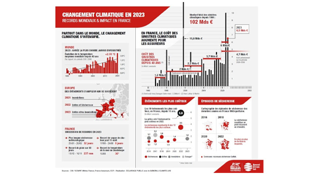 Impacts du changement climatique en France
