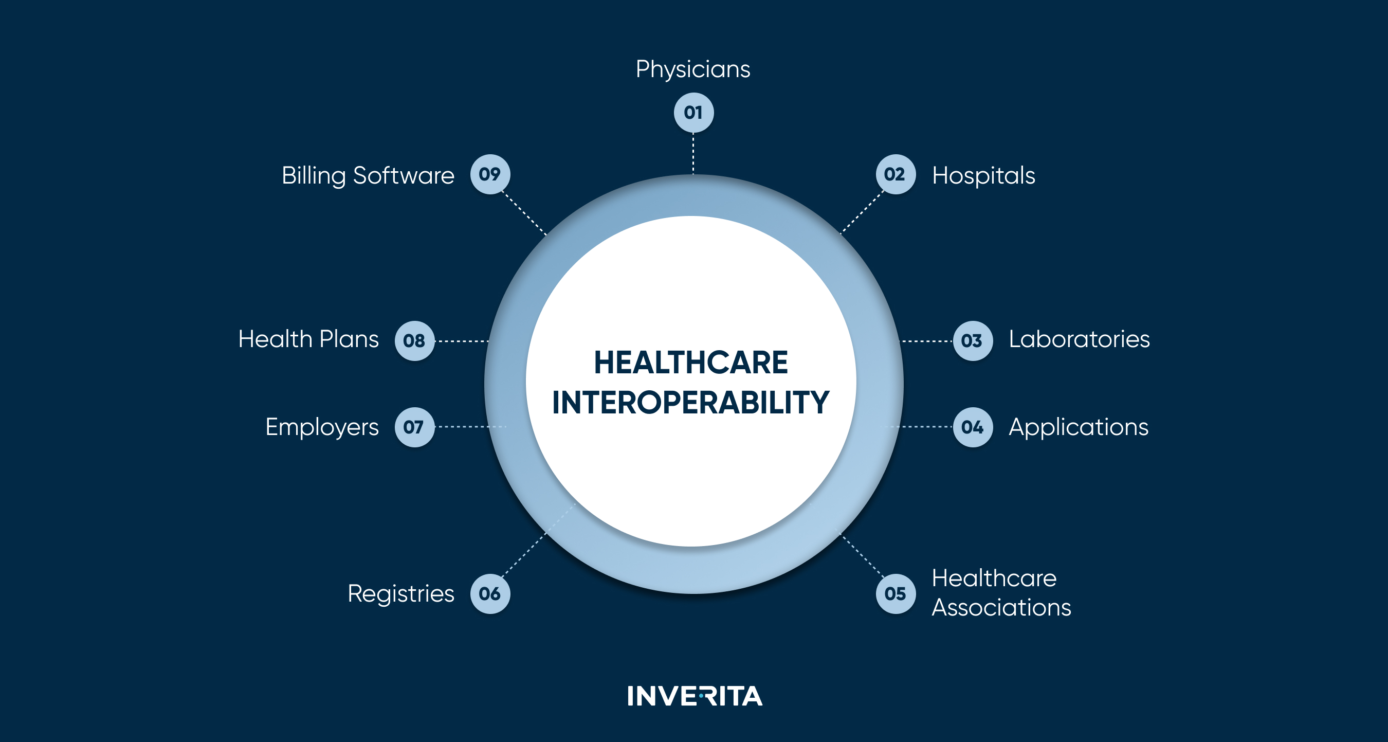 interoperability