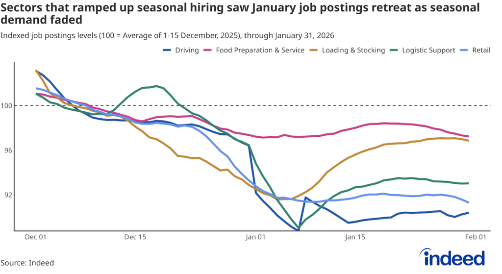 Job losses in professional and business services February 2026