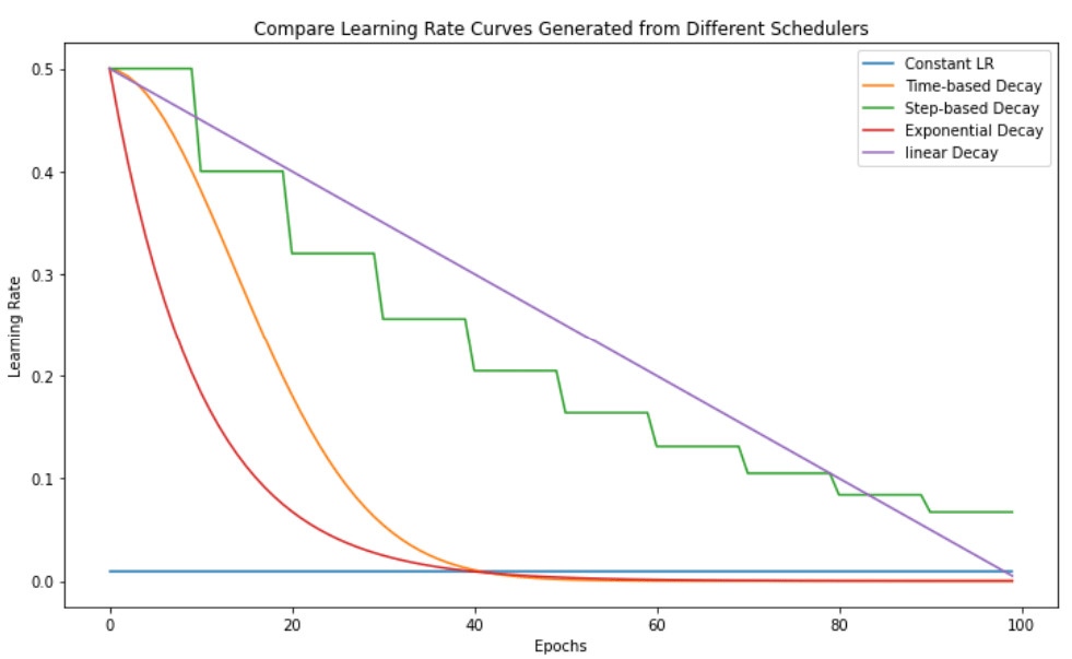 Learning Rate Schedule