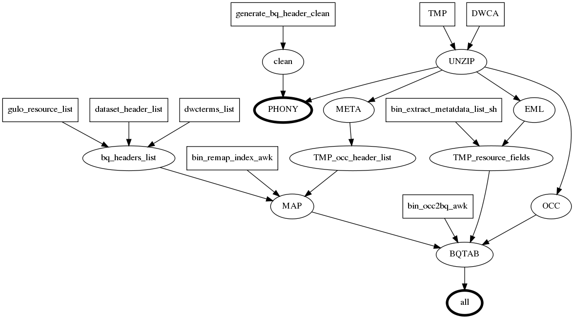 makefile_automation_flow