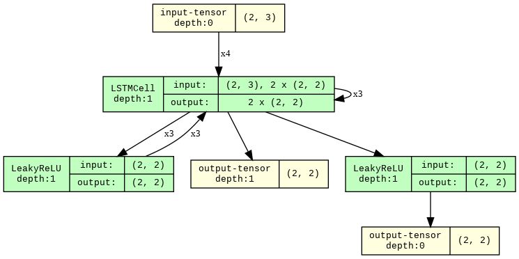 Model Graph
