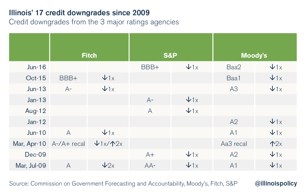 Trend visualization for moody downgrade credit rating