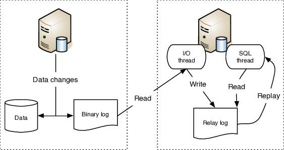 MySQL Replication Diagram