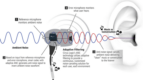 Noise Cancellation Technology