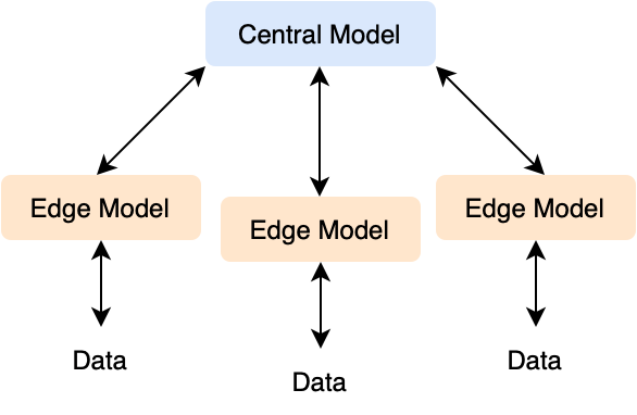 Optimizing Models