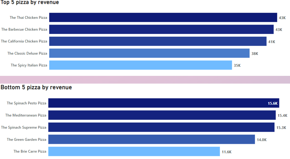 Chart showing decline in U.S. pizza chain revenues 2020–2026