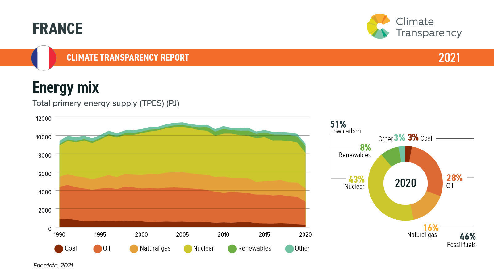 Trend visualization for ppe3