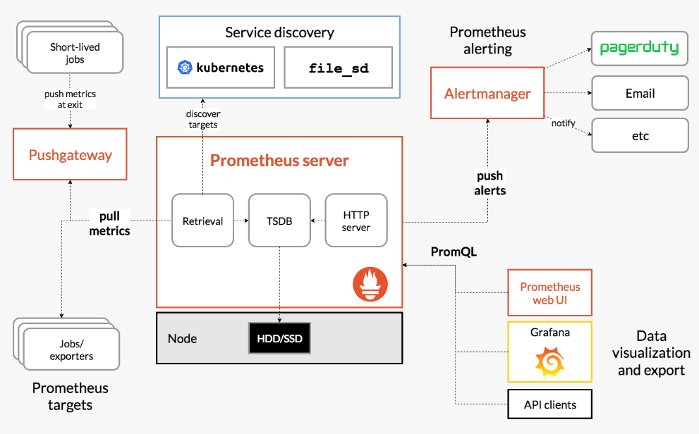 Prometheus Install Flow