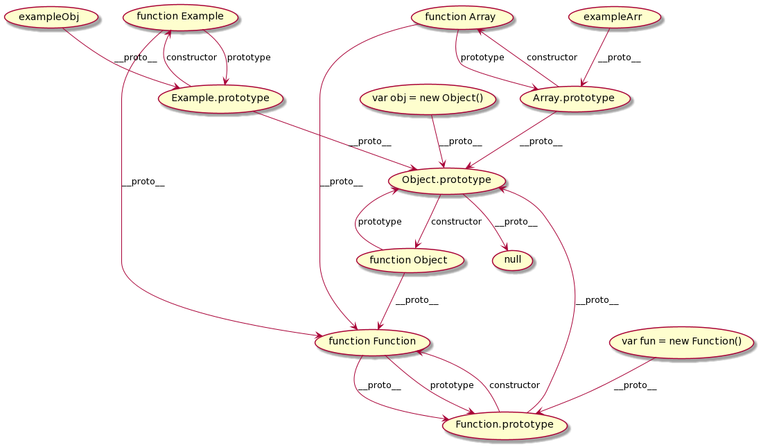 Prototype_Chain_Example