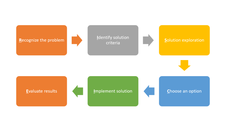 Rational Decision Model