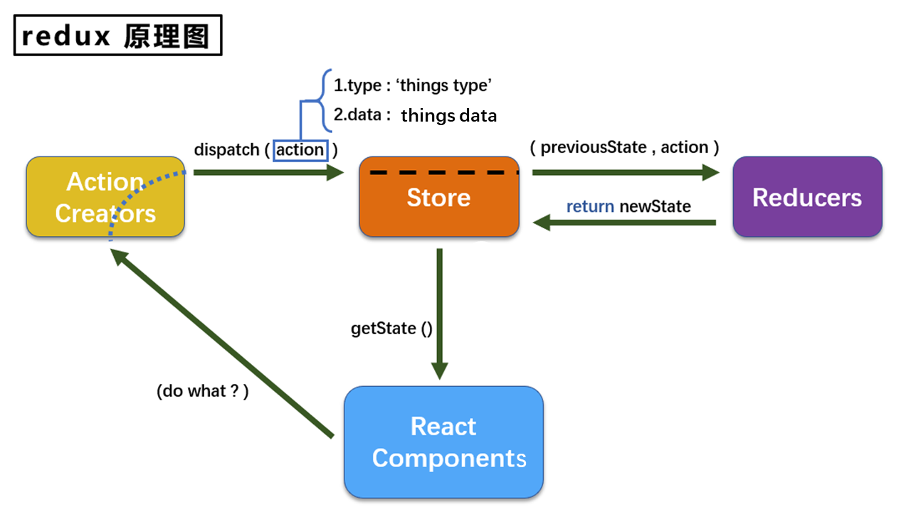 reducers_原理