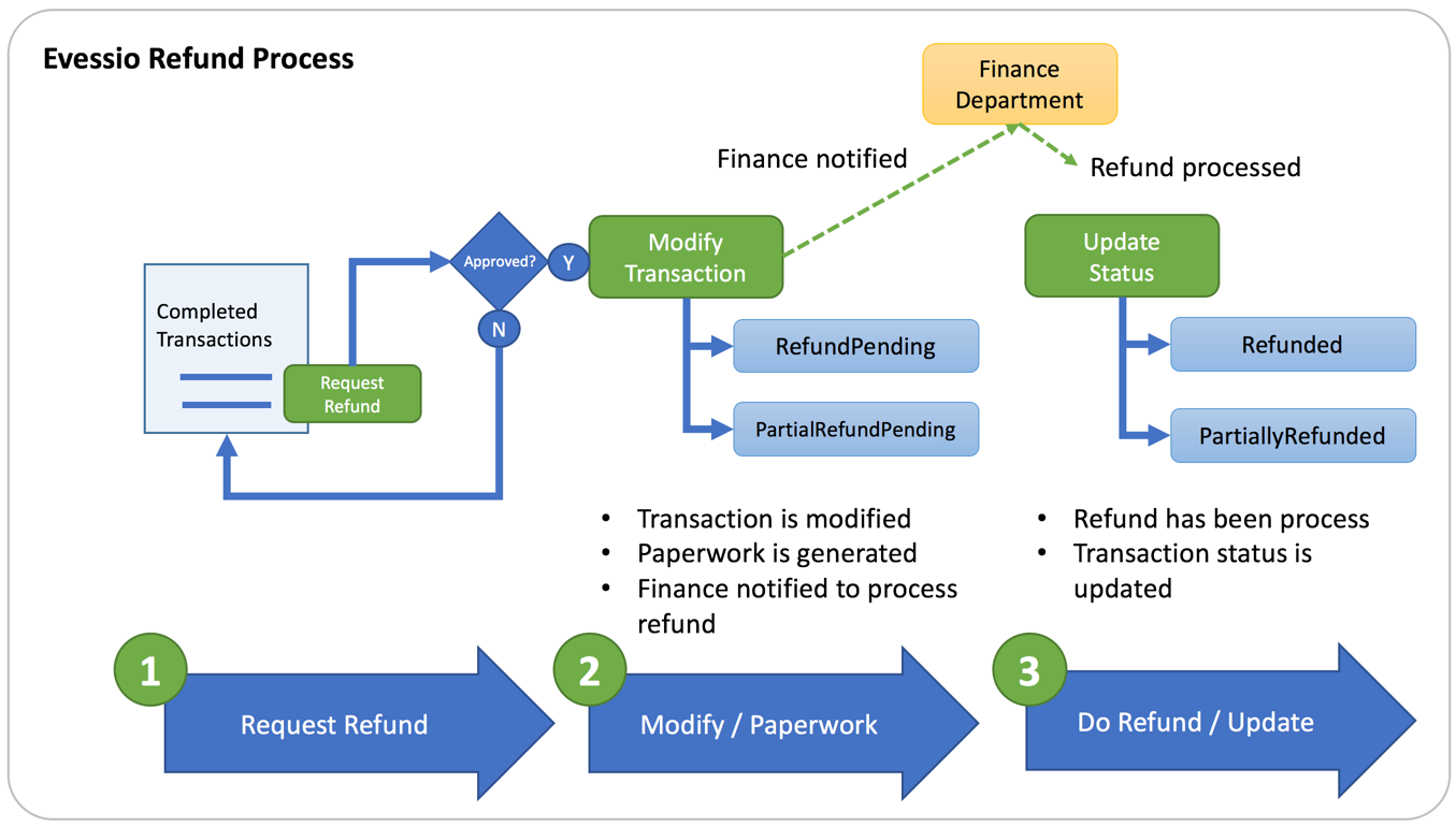 refund_process