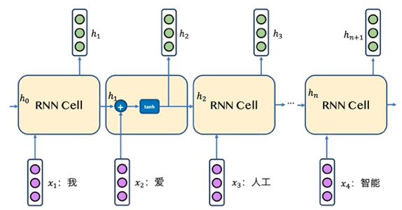 RNN应用案例