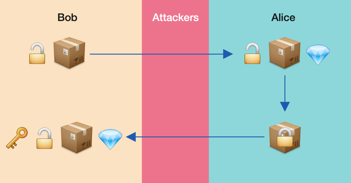 RSA Encryption