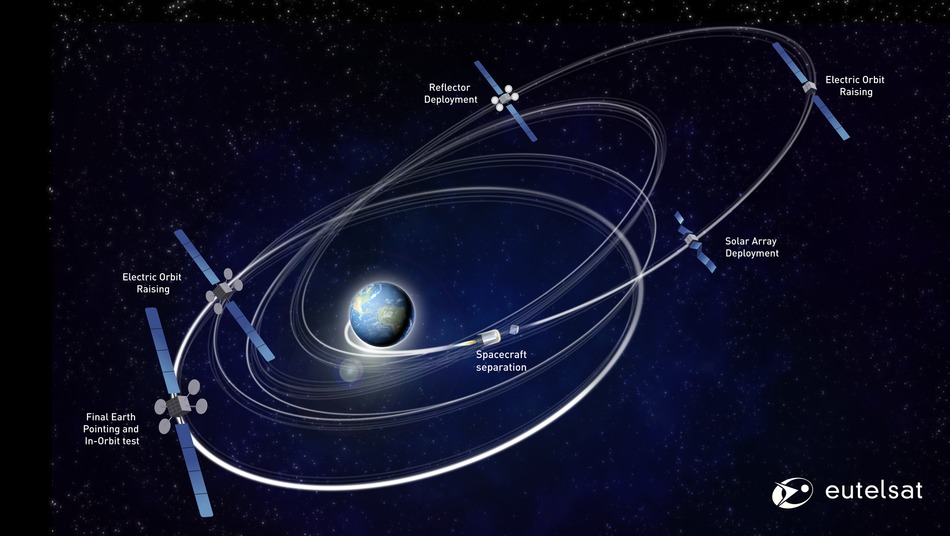 Satellite Eutelsat en orbite