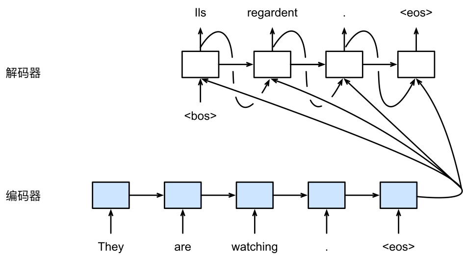 seq2seq_解码器结构