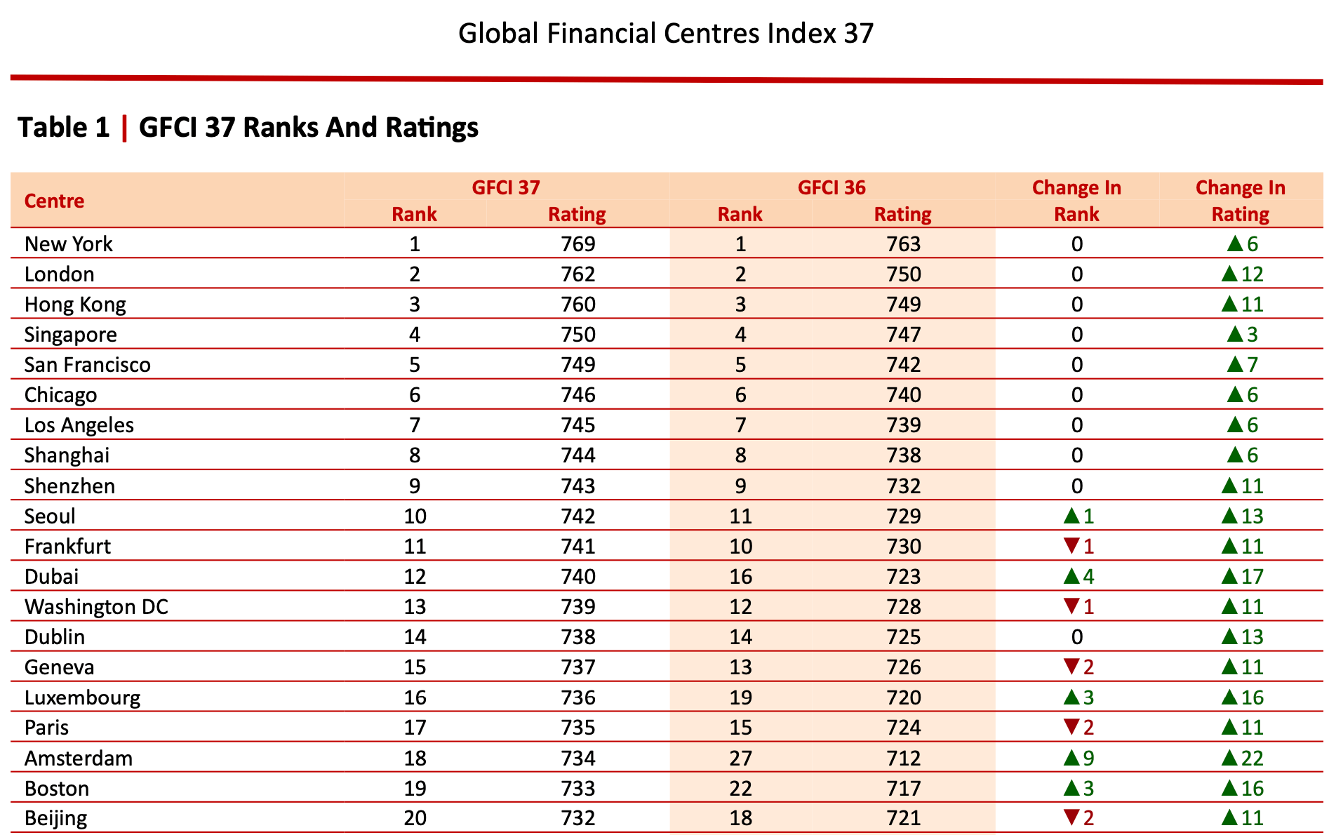 services financiers mondiaux