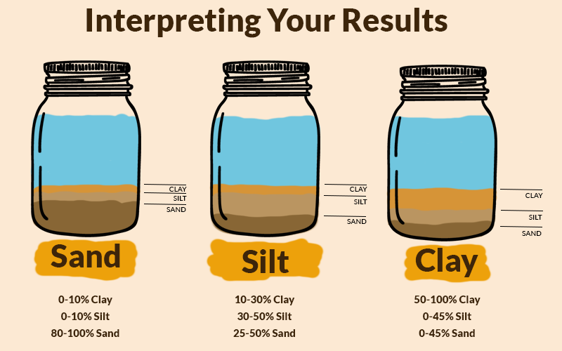 Soil Type