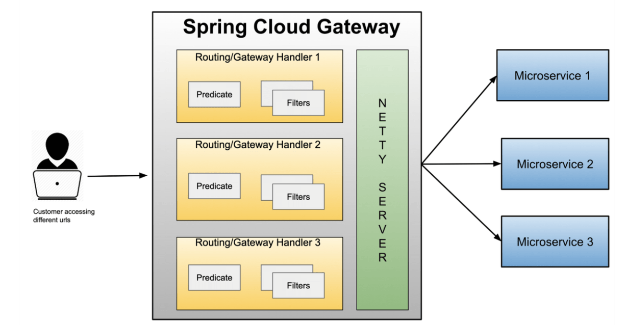spring_cloud_architecture