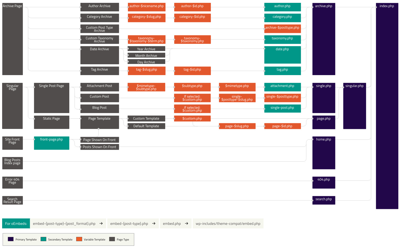 Template Structure