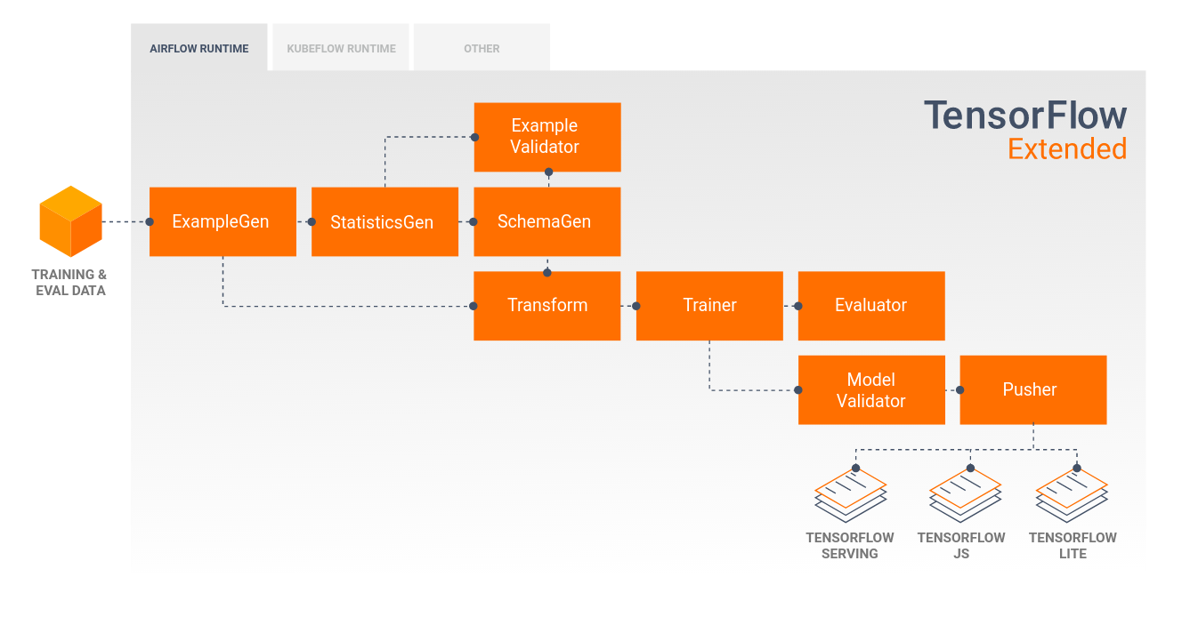 TensorFlow 多语言流程图