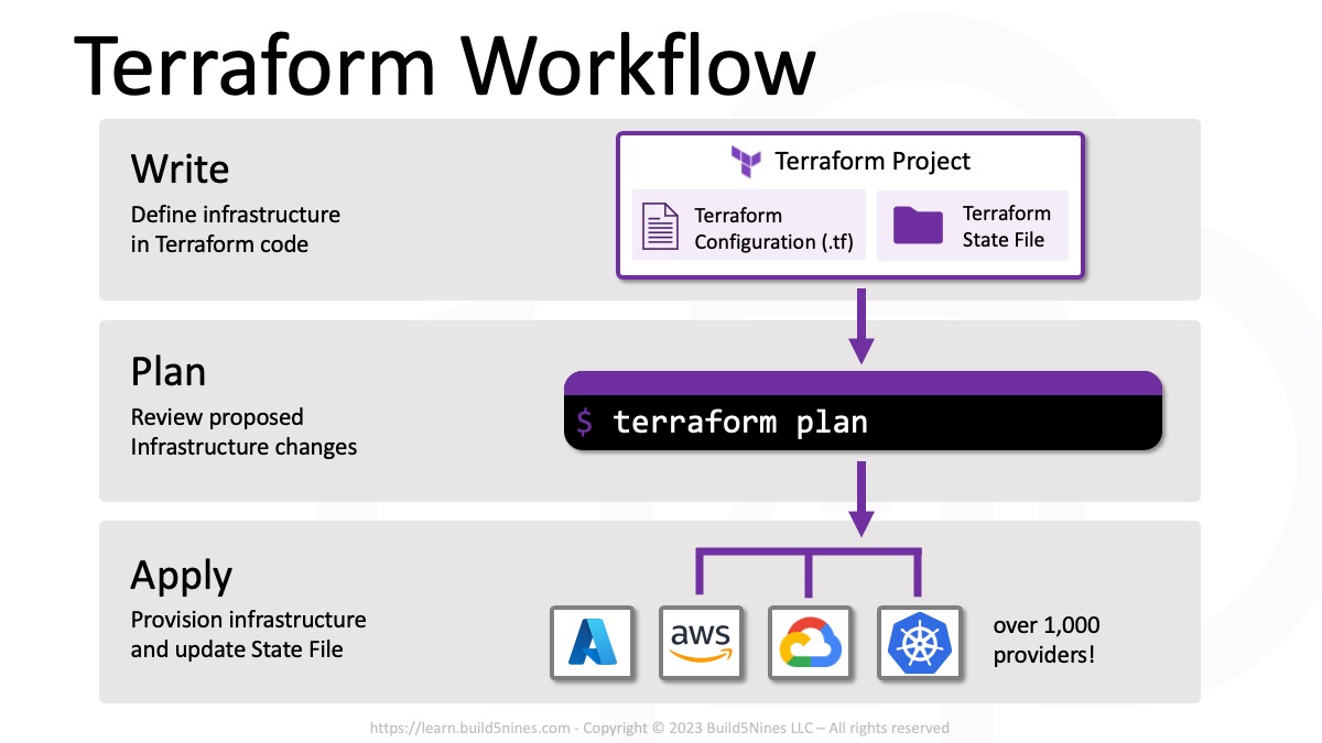 terraform workflow