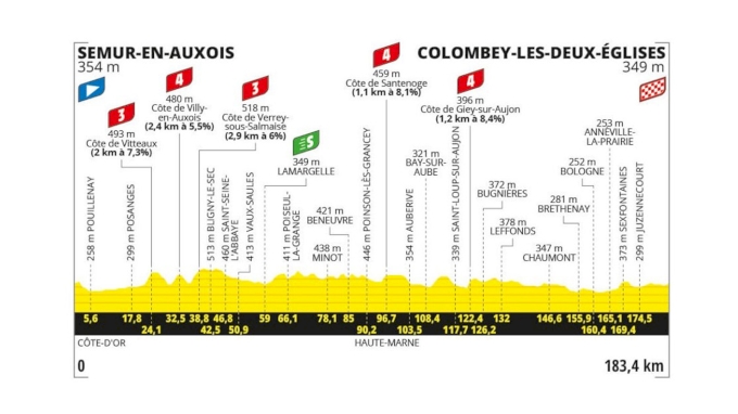 Trend visualization for tour de france etape 8