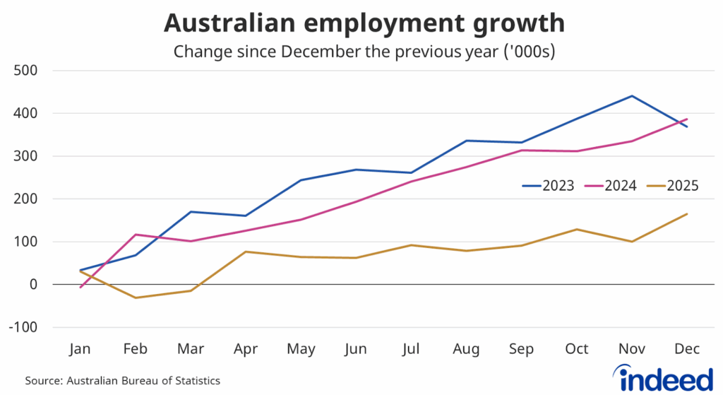Graph showing unemployment rate increase in Australia's tech sector in March 2026