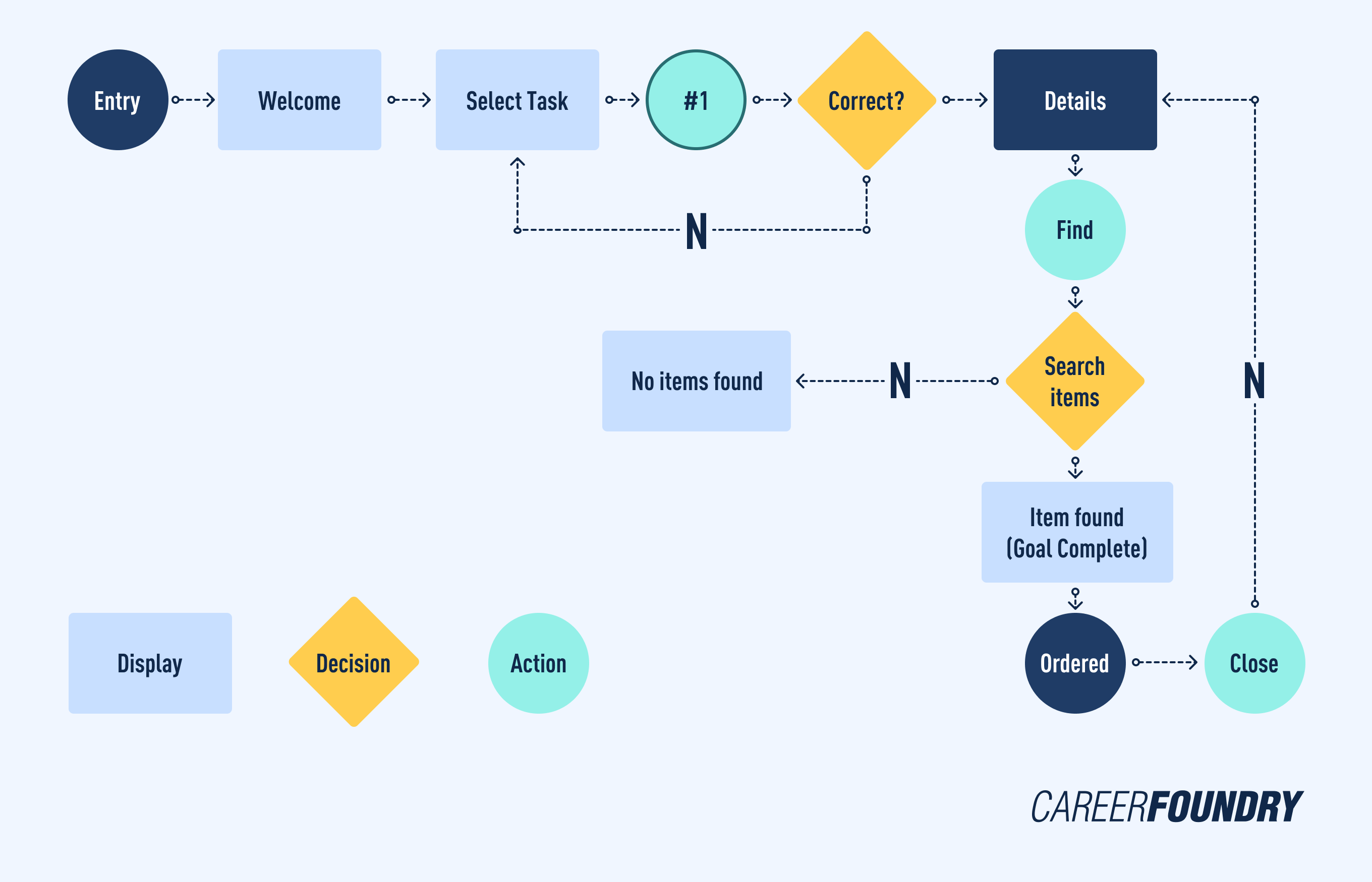 ux_design_flowchart