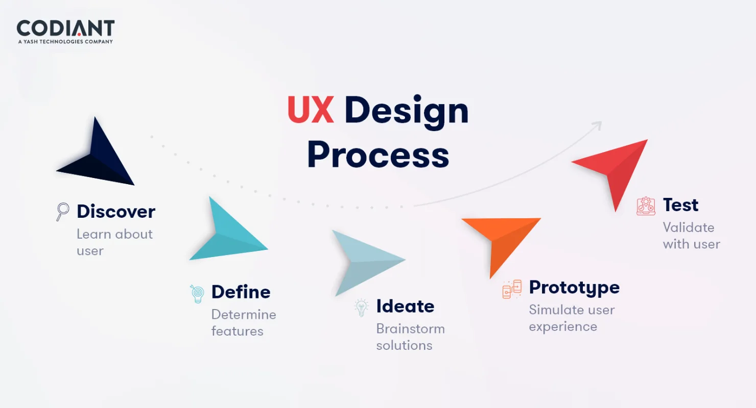 UX Design Template