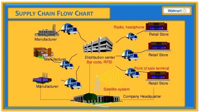 walmart_supply_chain