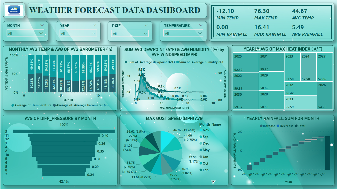 Weather Data Analysis