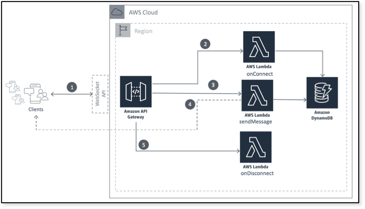 websocket_architecture